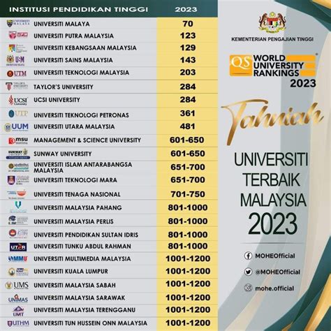 qs world university rankings 2023 malaysia